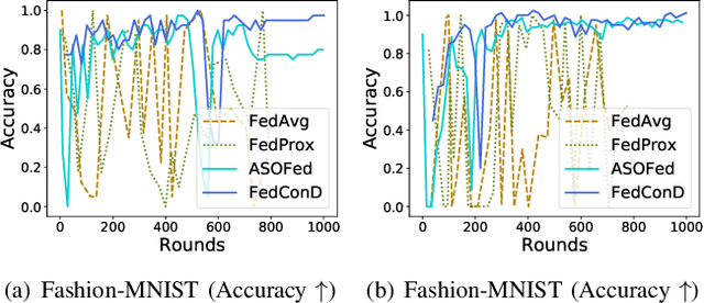 Figure 4 for Asynchronous Federated Learning for Sensor Data with Concept Drift