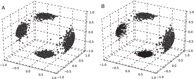 Figure 2 for Estimation of the number of clusters on d-dimensional sphere