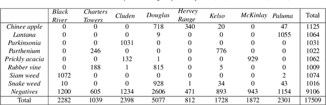 Figure 2 for DeepWeeds: A Multiclass Weed Species Image Dataset for Deep Learning