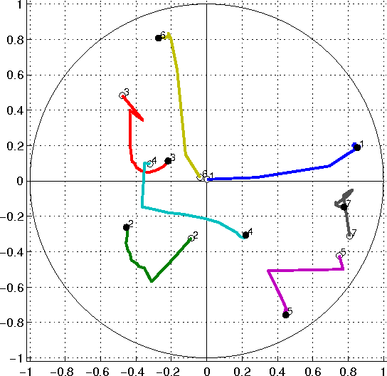 Figure 4 for Multidimensional Scaling in the Poincare Disk