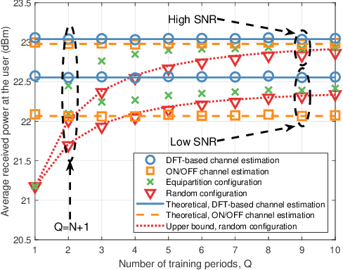 Figure 2 for Joint Training of the Superimposed Direct and Reflected Links in Reconfigurable Intelligent Surface Assisted Multiuser Communications