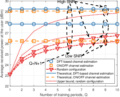 Figure 3 for Joint Training of the Superimposed Direct and Reflected Links in Reconfigurable Intelligent Surface Assisted Multiuser Communications