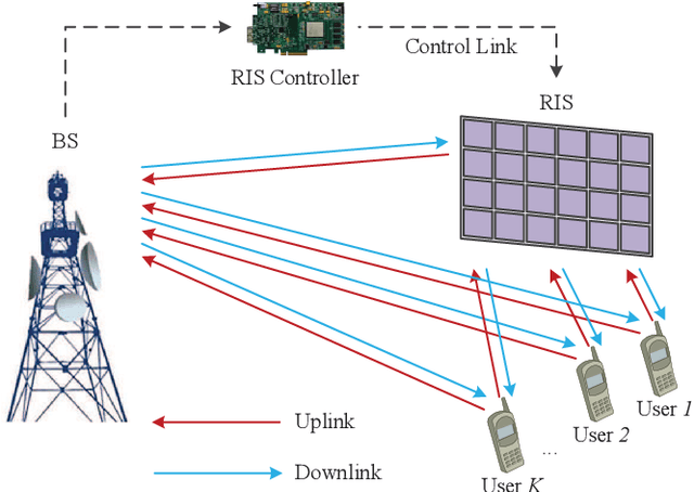 Figure 1 for Joint Training of the Superimposed Direct and Reflected Links in Reconfigurable Intelligent Surface Assisted Multiuser Communications