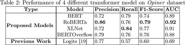 Figure 2 for Effectiveness of Transformer Models on IoT Security Detection in StackOverflow Discussions
