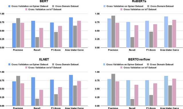 Figure 3 for Effectiveness of Transformer Models on IoT Security Detection in StackOverflow Discussions