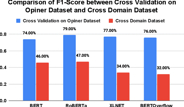 Figure 4 for Effectiveness of Transformer Models on IoT Security Detection in StackOverflow Discussions