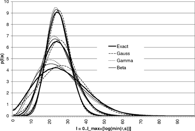 Figure 1 for Distribution of Mutual Information from Complete and Incomplete Data