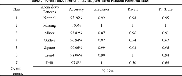 Figure 4 for Data Anomaly Detection for Structural Health Monitoring of Bridges using Shapelet Transform