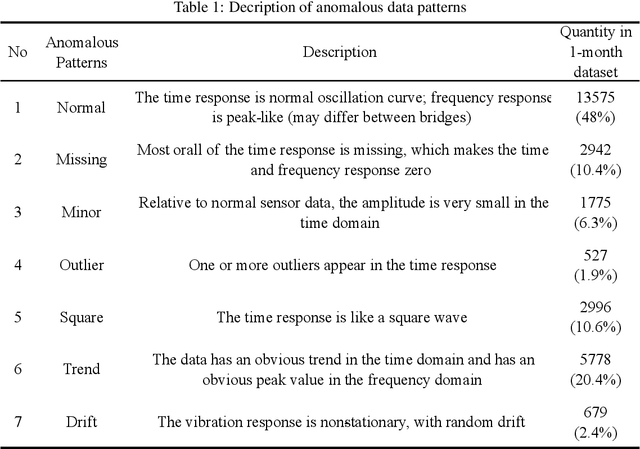 Figure 2 for Data Anomaly Detection for Structural Health Monitoring of Bridges using Shapelet Transform