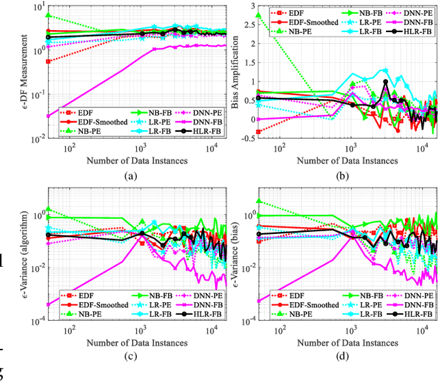 Figure 2 for Bayesian Modeling of Intersectional Fairness: The Variance of Bias