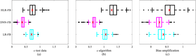 Figure 4 for Bayesian Modeling of Intersectional Fairness: The Variance of Bias