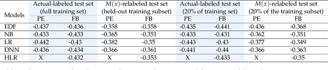 Figure 3 for Bayesian Modeling of Intersectional Fairness: The Variance of Bias