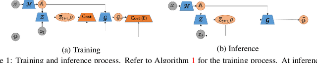 Figure 1 for Conditional Generative Modeling via Learning the Latent Space