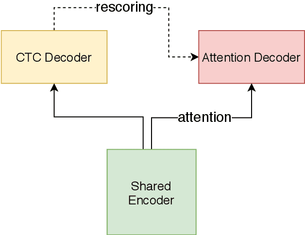 Figure 1 for Unified Streaming and Non-streaming Two-pass End-to-end Model for Speech Recognition