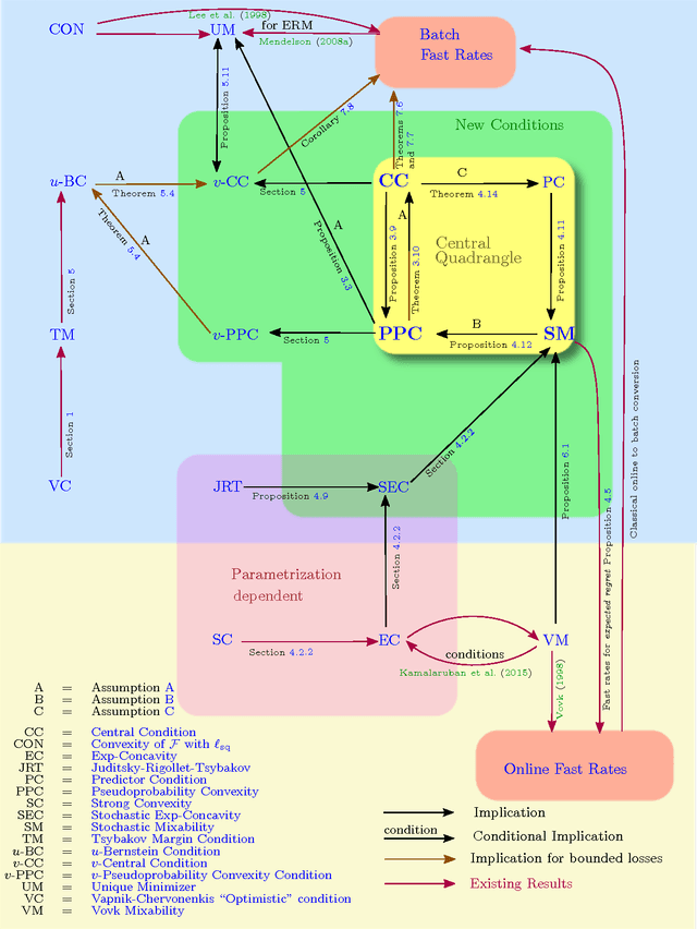 Figure 1 for Fast rates in statistical and online learning