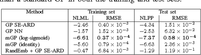 Figure 4 for Manifold Gaussian Processes for Regression