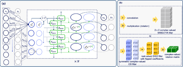 Figure 1 for Joint PMD Tracking and Nonlinearity Compensation with Deep Neural Networks