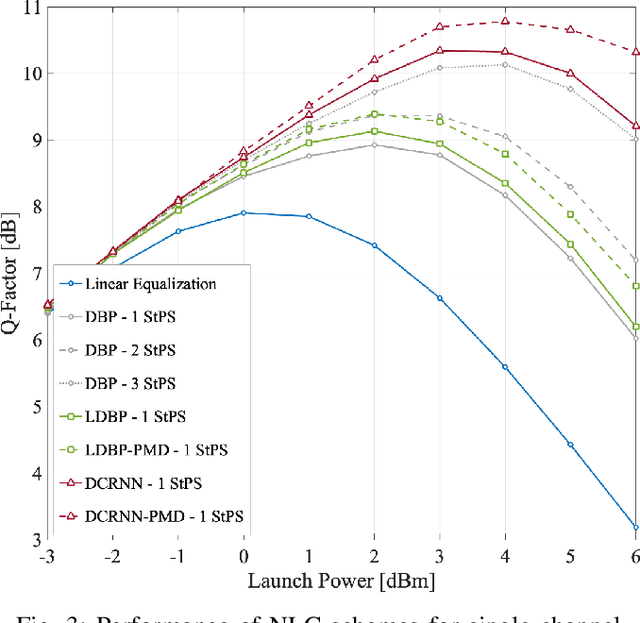 Figure 3 for Joint PMD Tracking and Nonlinearity Compensation with Deep Neural Networks