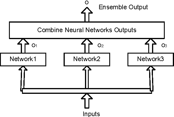Figure 3 for Relationship between Diversity and Perfomance of Multiple Classifiers for Decision Support