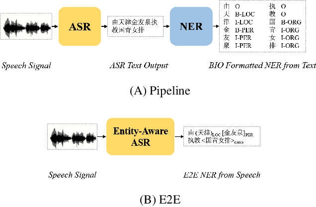 Figure 1 for AISHELL-NER: Named Entity Recognition from Chinese Speech