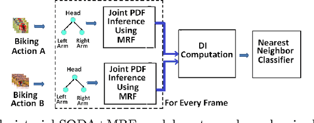 Figure 1 for Shrinkage Optimized Directed Information using Pictorial Structures for Action Recognition