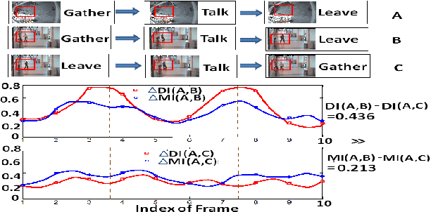 Figure 3 for Shrinkage Optimized Directed Information using Pictorial Structures for Action Recognition