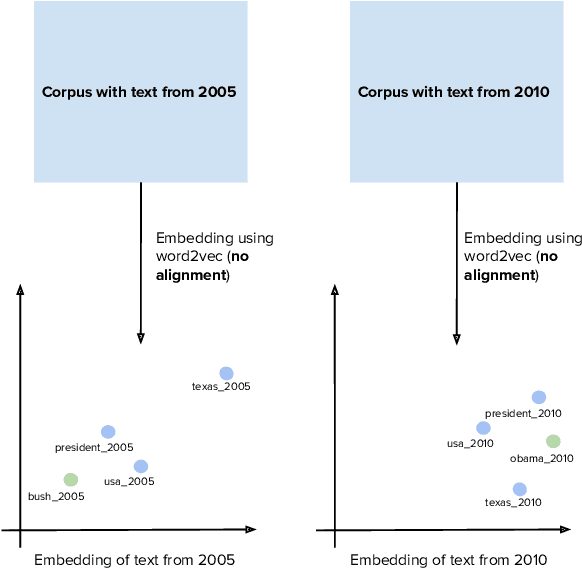 Figure 3 for Compass-aligned Distributional Embeddings for Studying Semantic Differences across Corpora