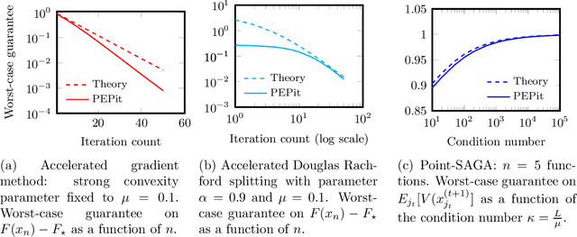 Figure 2 for PEPit: computer-assisted worst-case analyses of first-order optimization methods in Python