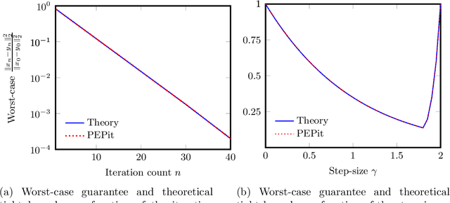 Figure 1 for PEPit: computer-assisted worst-case analyses of first-order optimization methods in Python