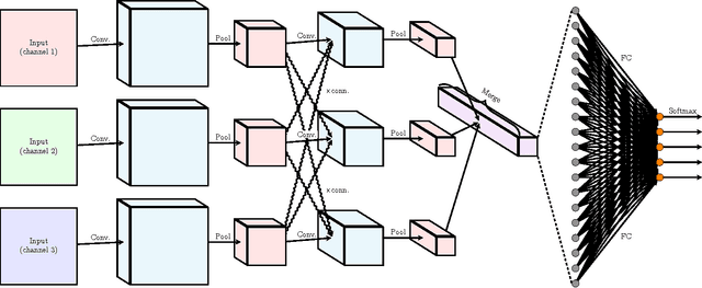 Figure 1 for X-CNN: Cross-modal Convolutional Neural Networks for Sparse Datasets