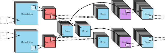 Figure 2 for X-CNN: Cross-modal Convolutional Neural Networks for Sparse Datasets