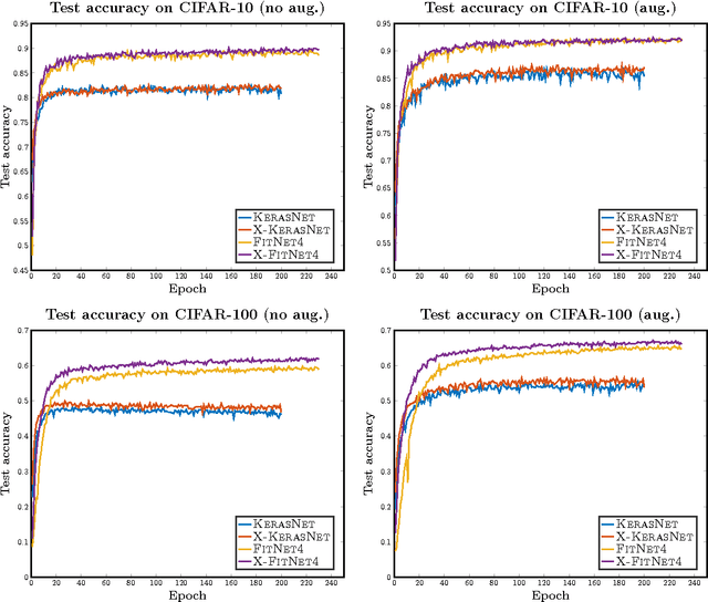 Figure 3 for X-CNN: Cross-modal Convolutional Neural Networks for Sparse Datasets