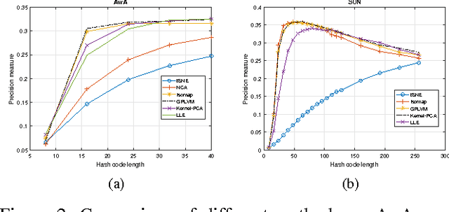 Figure 3 for Zero Shot Hashing