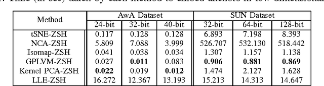 Figure 2 for Zero Shot Hashing