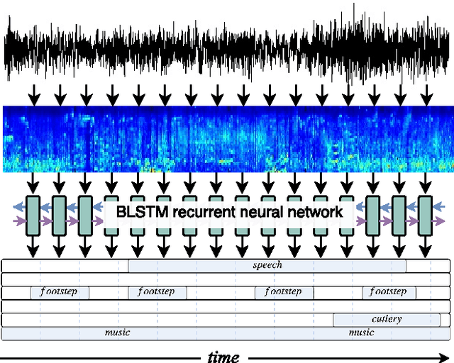 Figure 1 for Recurrent Neural Networks for Polyphonic Sound Event Detection in Real Life Recordings