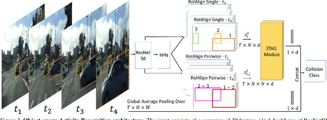 Figure 3 for Classifying Collisions with Spatio-Temporal Action Graph Networks