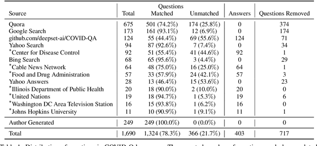 Figure 2 for What Are People Asking About COVID-19? A Question Classification Dataset