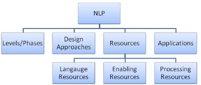 Figure 1 for Taxonomic survey of Hindi Language NLP systems