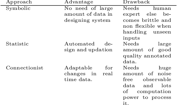 Figure 2 for Taxonomic survey of Hindi Language NLP systems