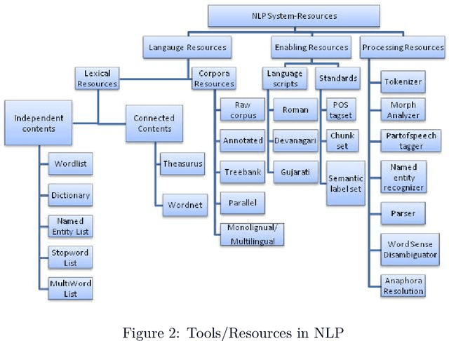 Figure 3 for Taxonomic survey of Hindi Language NLP systems