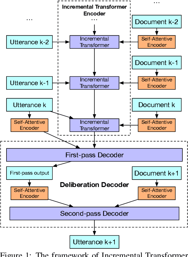 Figure 1 for Incremental Transformer with Deliberation Decoder for Document Grounded Conversations