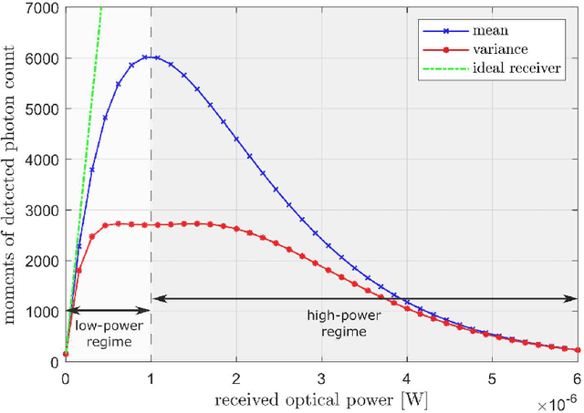 Figure 3 for Performance Analysis of SPAD-Based Optical Wireless Communication with OFDM