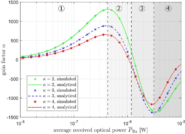 Figure 4 for Performance Analysis of SPAD-Based Optical Wireless Communication with OFDM