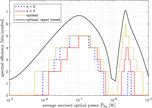 Figure 2 for Performance Analysis of SPAD-Based Optical Wireless Communication with OFDM