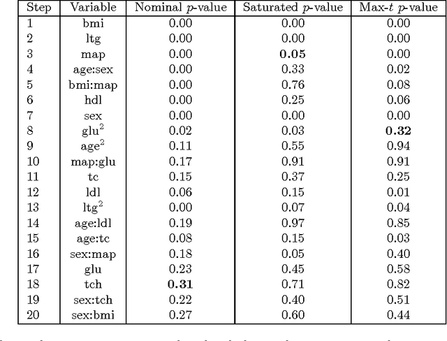 Figure 1 for Selective Sequential Model Selection