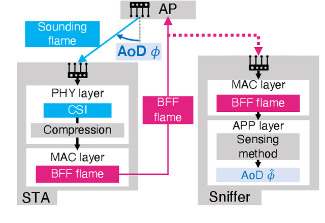 Figure 1 for Beamforming Feedback-based Model-driven Angle of Departure Estimation Toward Firmware-Agnostic WiFi Sensing