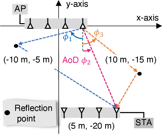 Figure 2 for Beamforming Feedback-based Model-driven Angle of Departure Estimation Toward Firmware-Agnostic WiFi Sensing