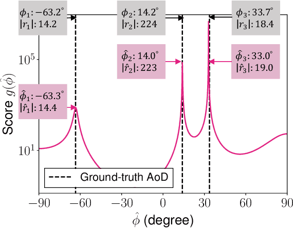 Figure 3 for Beamforming Feedback-based Model-driven Angle of Departure Estimation Toward Firmware-Agnostic WiFi Sensing