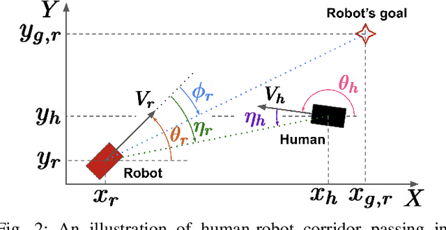 Figure 2 for Opinion-Driven Robot Navigation: Human-Robot Corridor Passing