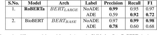 Figure 1 for BERT based Transformers lead the way in Extraction of Health Information from Social Media